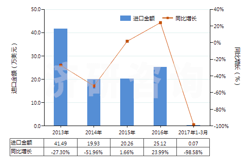 2013-2017年3月中國(guó)色織的醋酸長(zhǎng)絲機(jī)織物(按重量計(jì)醋酸纖維長(zhǎng)絲、扁條或類似品含量≥85%)(HS54082320)進(jìn)口總額及增速統(tǒng)計(jì)